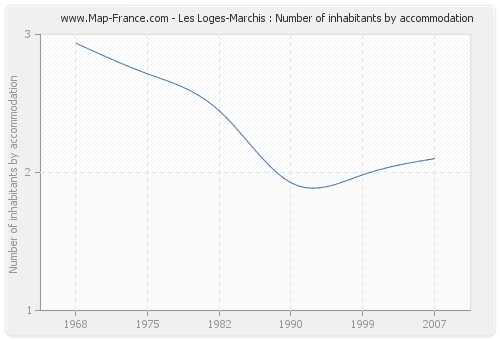 Les Loges-Marchis : Number of inhabitants by accommodation